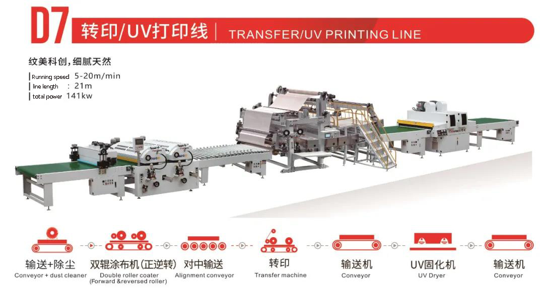 roller coating production lines